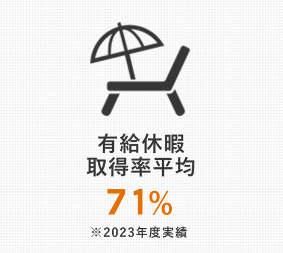 有給休暇取得率平均71％ ※2023年度実績