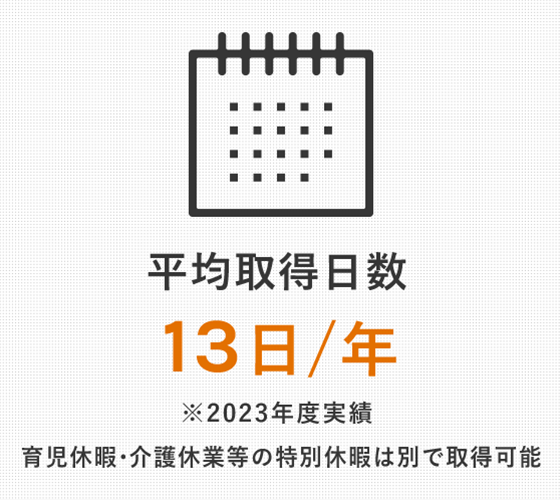 平均取得日数18日／年 ※2023年度実績　育児休暇・介護休業等の特別休暇は別で取得可能